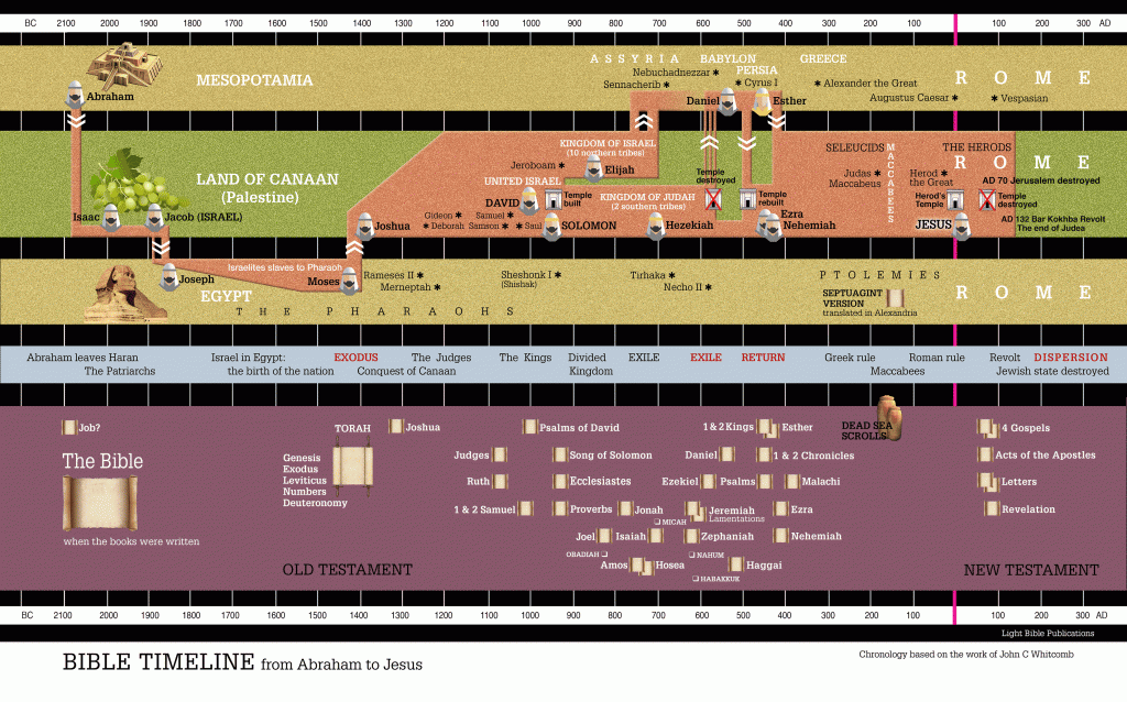 bible timeline chart