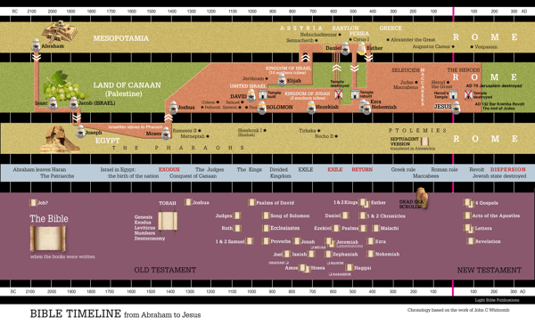 A chart showing events, people and books in the Bible.